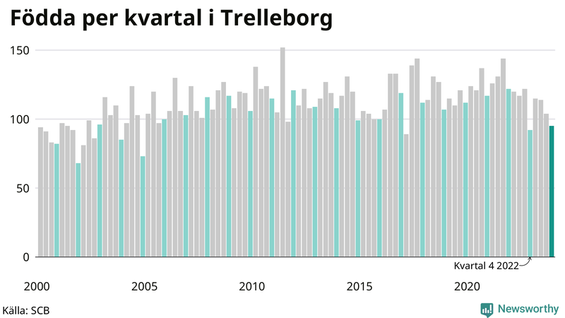 Nettofödelsetal i Trelleborg per kvartal sedan 2000
