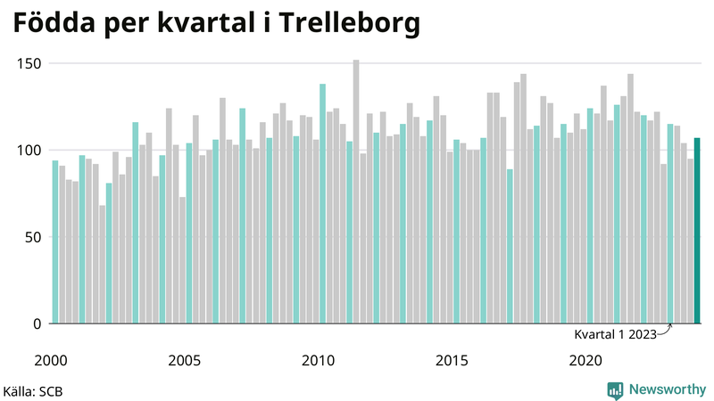 Nettofödelsetal i Trelleborg per kvartal sedan 2000