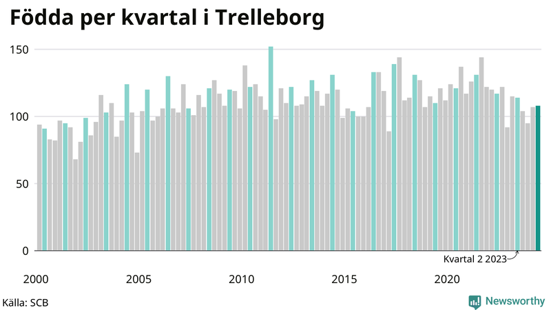 Nettofödelsetal i Trelleborg per kvartal sedan 2000