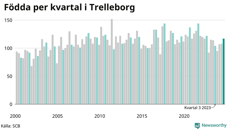Nettofödelsetal i Trelleborg per kvartal sedan 2000