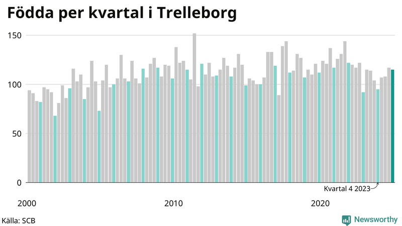 Nettofödelsetal i Trelleborg per kvartal sedan 2000