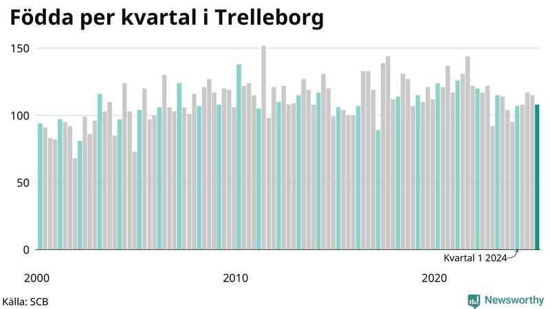Nettofödelsetal i Trelleborg per kvartal sedan 2000