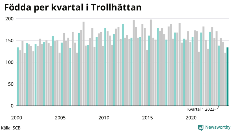 Nettofödelsetal i Trollhättan per kvartal sedan 2000