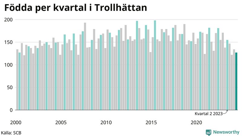 Nettofödelsetal i Trollhättan per kvartal sedan 2000