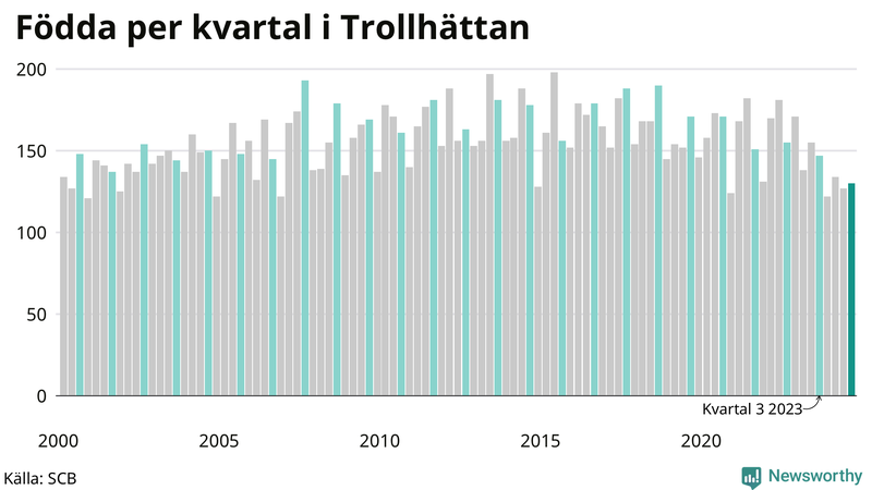 Nettofödelsetal i Trollhättan per kvartal sedan 2000