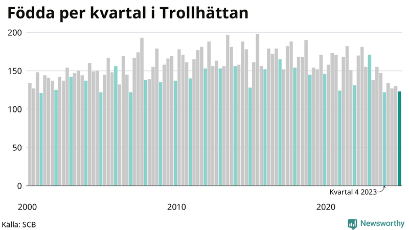Nettofödelsetal i Trollhättan per kvartal sedan 2000