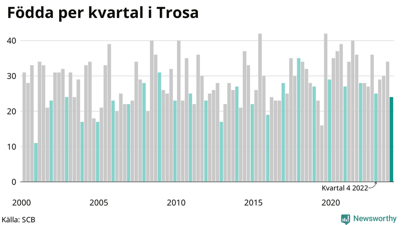 Nettofödelsetal i Trosa per kvartal sedan 2000