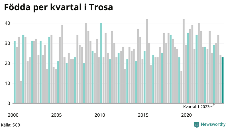 Nettofödelsetal i Trosa per kvartal sedan 2000