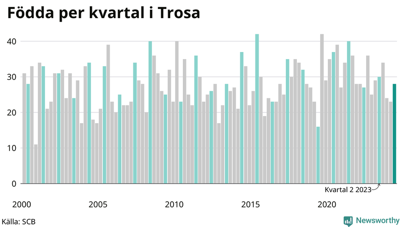 Nettofödelsetal i Trosa per kvartal sedan 2000