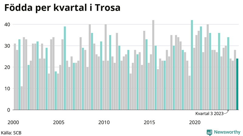 Nettofödelsetal i Trosa per kvartal sedan 2000