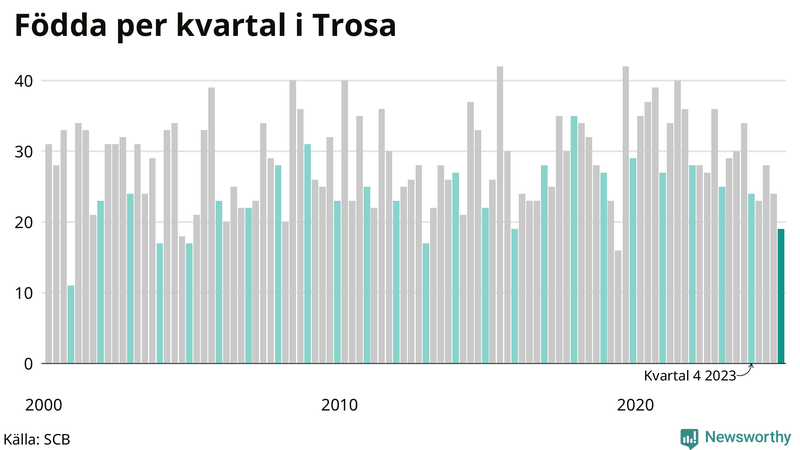 Nettofödelsetal i Trosa per kvartal sedan 2000