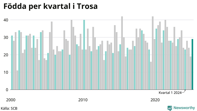 Nettofödelsetal i Trosa per kvartal sedan 2000