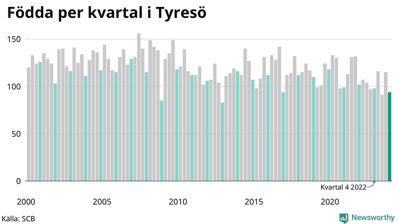 Nettofödelsetal i Tyresö per kvartal sedan 2000