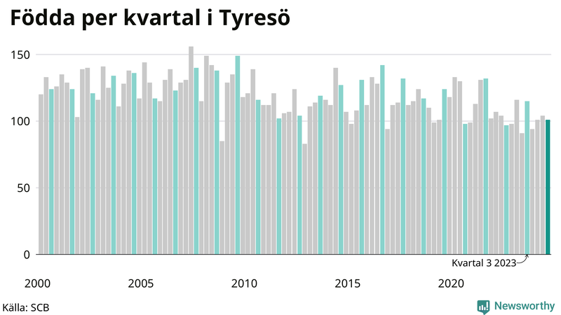 Nettofödelsetal i Tyresö per kvartal sedan 2000