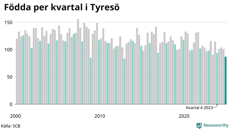 Nettofödelsetal i Tyresö per kvartal sedan 2000