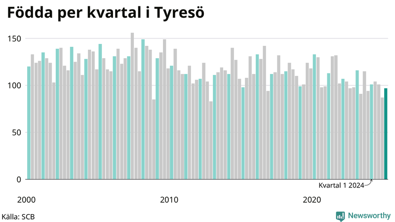 Nettofödelsetal i Tyresö per kvartal sedan 2000