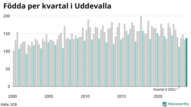 Nettofödelsetal i Uddevalla per kvartal sedan 2000