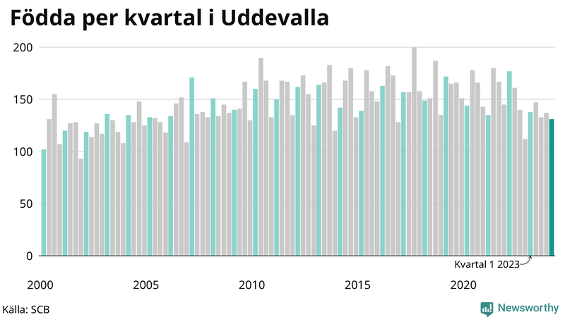 Nettofödelsetal i Uddevalla per kvartal sedan 2000