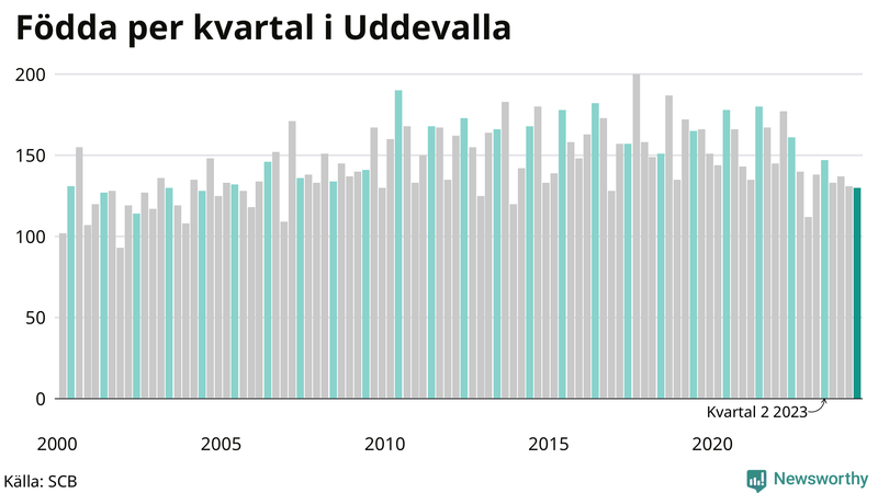 Nettofödelsetal i Uddevalla per kvartal sedan 2000