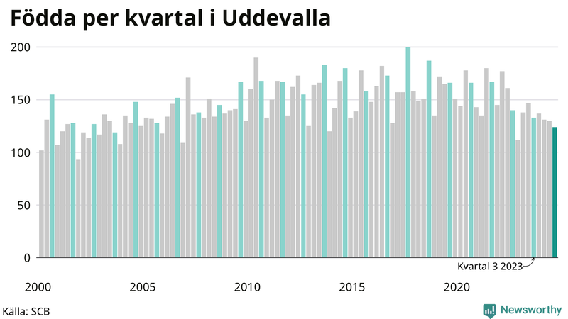 Nettofödelsetal i Uddevalla per kvartal sedan 2000