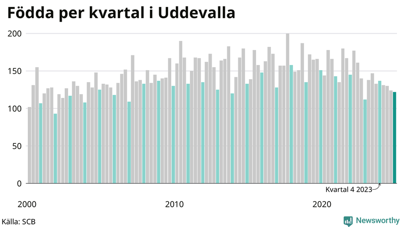 Nettofödelsetal i Uddevalla per kvartal sedan 2000