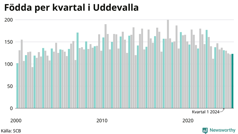 Nettofödelsetal i Uddevalla per kvartal sedan 2000