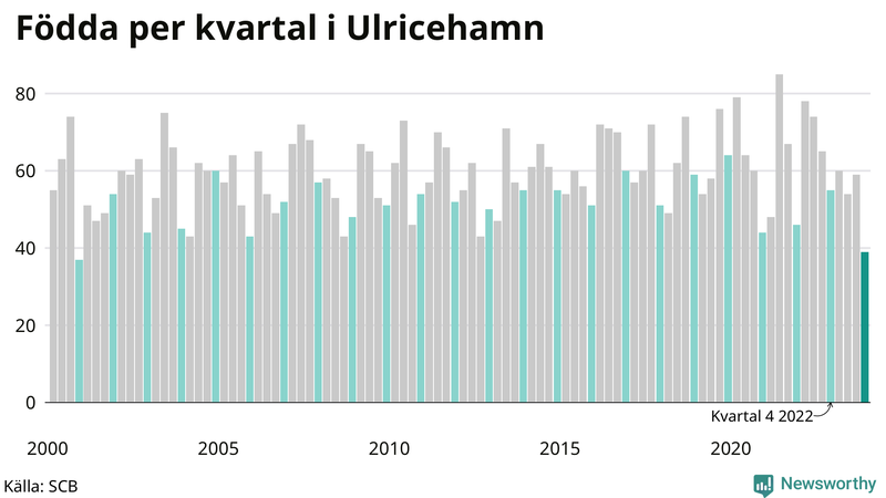 Nettofödelsetal i Ulricehamn per kvartal sedan 2000
