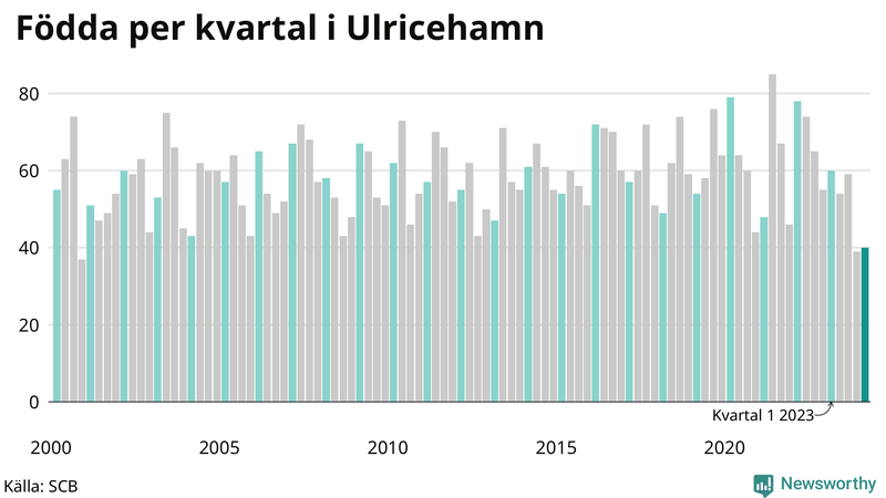 Nettofödelsetal i Ulricehamn per kvartal sedan 2000