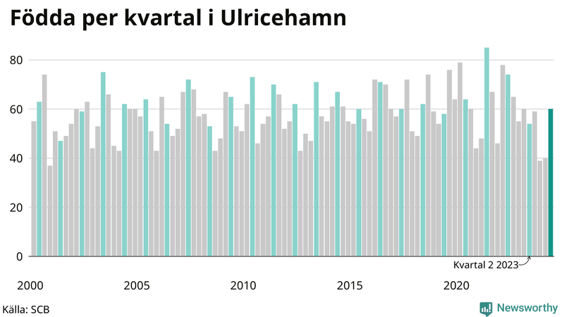 Nettofödelsetal i Ulricehamn per kvartal sedan 2000