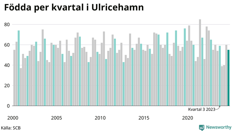 Nettofödelsetal i Ulricehamn per kvartal sedan 2000