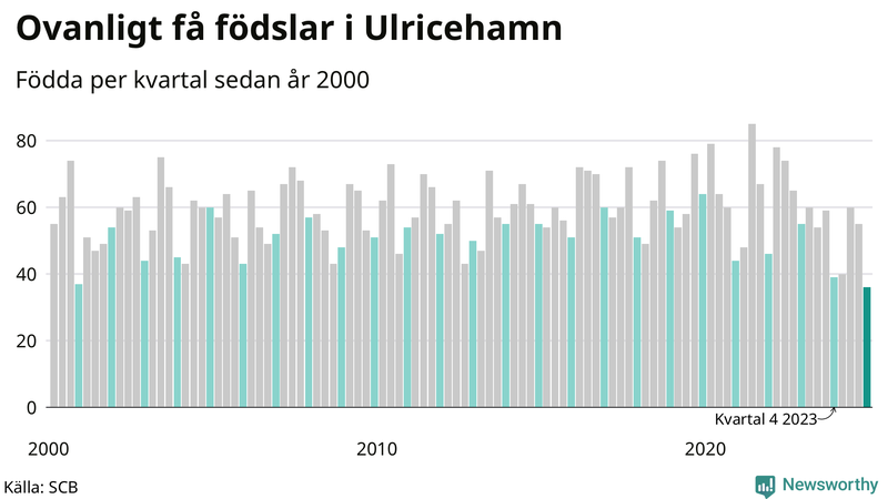 Nettofödelsetal i Ulricehamn per kvartal sedan 2000