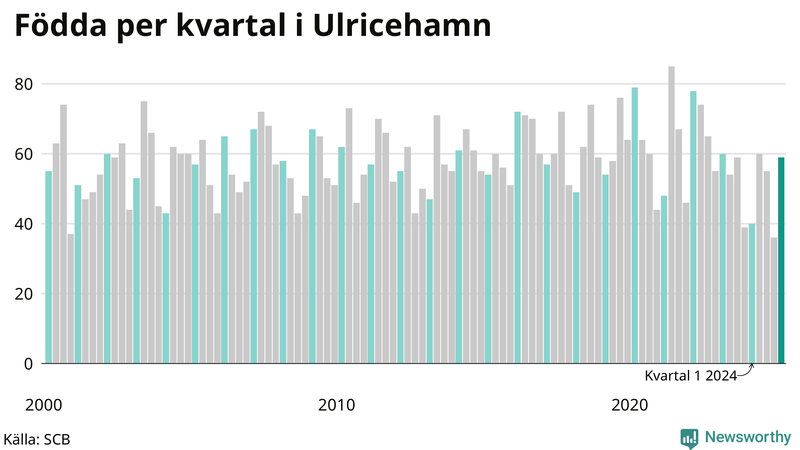 Nettofödelsetal i Ulricehamn per kvartal sedan 2000