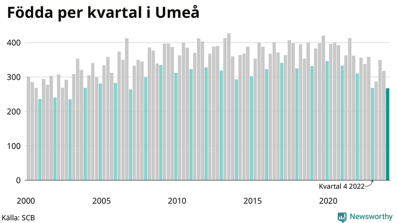 Nettofödelsetal i Umeå per kvartal sedan 2000