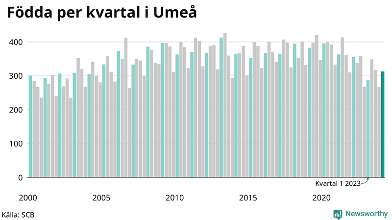 Nettofödelsetal i Umeå per kvartal sedan 2000