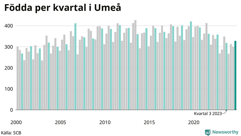 Nettofödelsetal i Umeå per kvartal sedan 2000