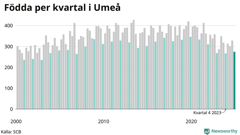 Nettofödelsetal i Umeå per kvartal sedan 2000
