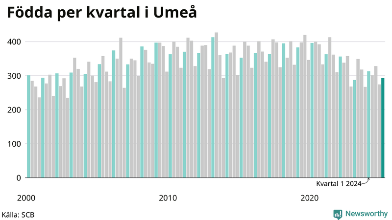 Nettofödelsetal i Umeå per kvartal sedan 2000