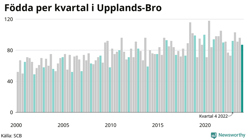Nettofödelsetal i Upplands-Bro per kvartal sedan 2000