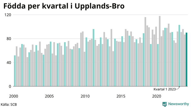 Nettofödelsetal i Upplands-Bro per kvartal sedan 2000