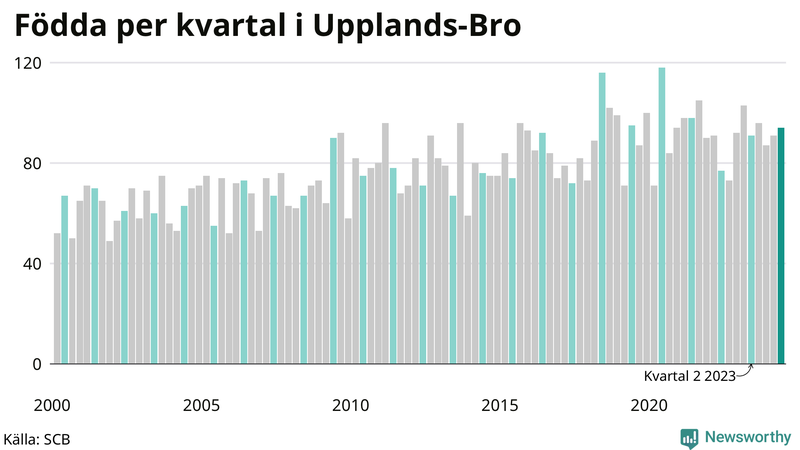 Nettofödelsetal i Upplands-Bro per kvartal sedan 2000