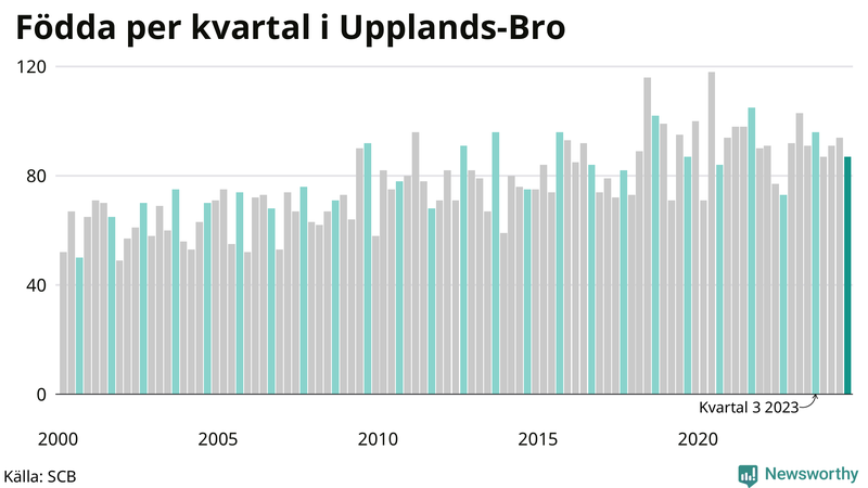 Nettofödelsetal i Upplands-Bro per kvartal sedan 2000