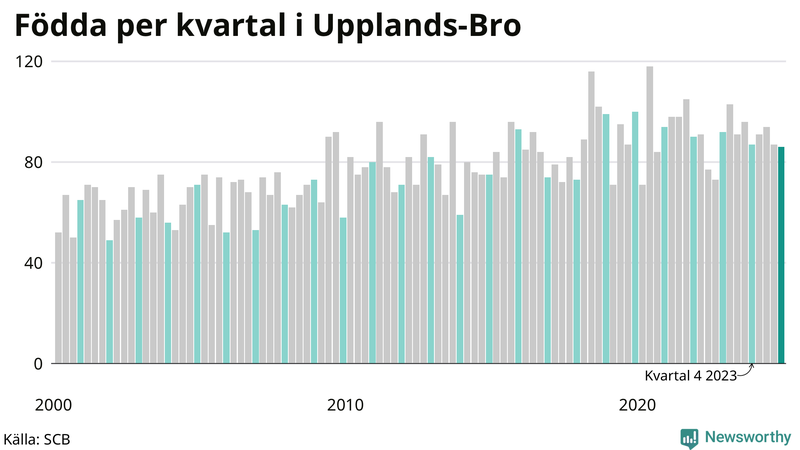 Nettofödelsetal i Upplands-Bro per kvartal sedan 2000