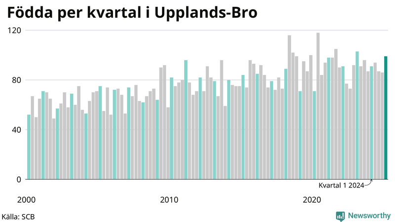 Nettofödelsetal i Upplands-Bro per kvartal sedan 2000