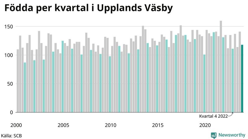 Nettofödelsetal i Upplands Väsby per kvartal sedan 2000