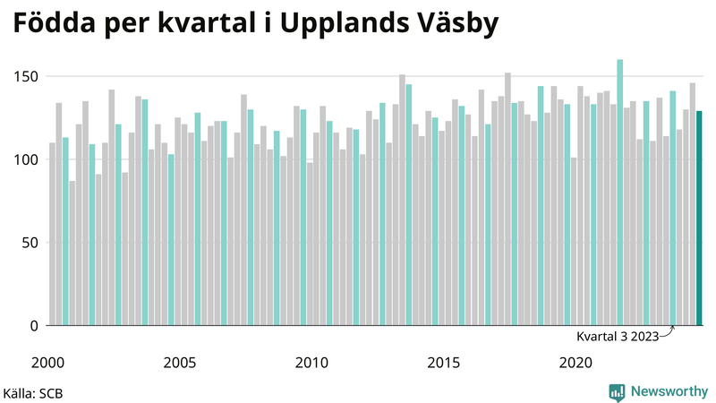 Nettofödelsetal i Upplands Väsby per kvartal sedan 2000