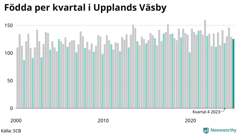 Nettofödelsetal i Upplands Väsby per kvartal sedan 2000