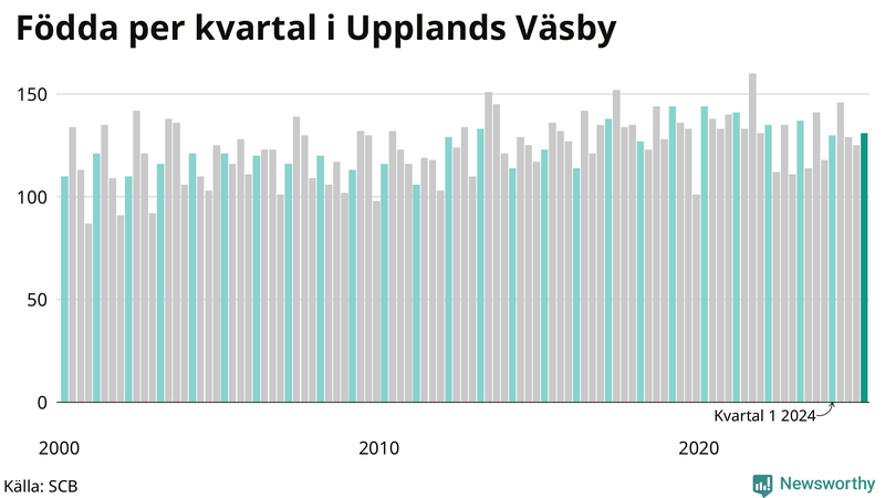 Nettofödelsetal i Upplands Väsby per kvartal sedan 2000