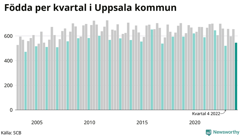 Nettofödelsetal i Uppsala kommun per kvartal sedan 2003