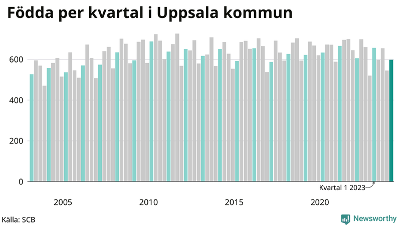 Nettofödelsetal i Uppsala kommun per kvartal sedan 2003