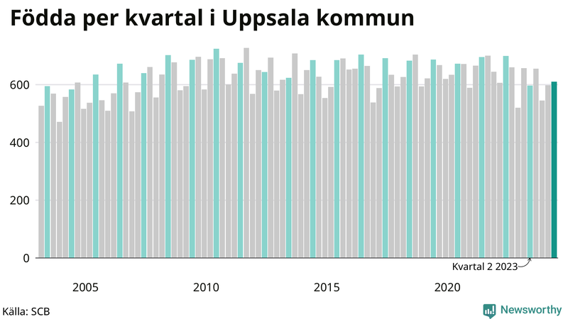 Nettofödelsetal i Uppsala kommun per kvartal sedan 2003